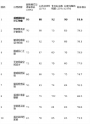 工落地对项目司理依赖度高